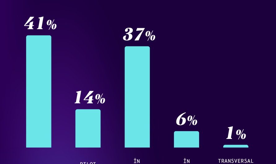 Studiu: 1 din 2 companii integrează tehnologia AI în cel puțin un proces operațional